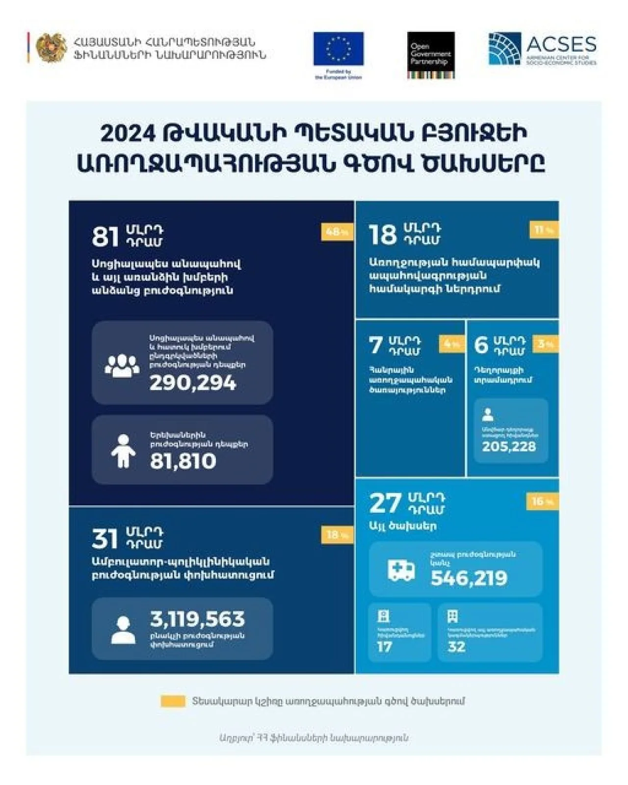 Ինչքան կկազմեն առողջապահության գծով ծախսերը