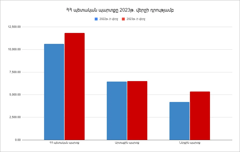 2023թ.-ին ՀՀ պետական պարտքն աճել է 1.21 մլրդ դոլարով՝ հասնելով 11.845 մլրդ դոլարի