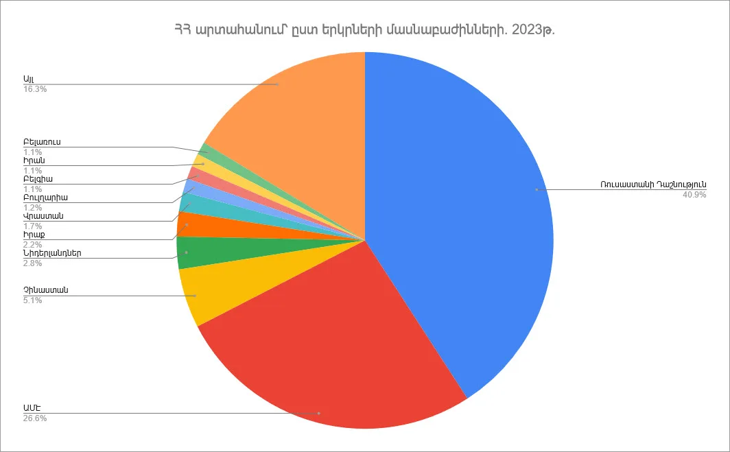 Արտահանումը Հայաստանի Հանրապետությունից՝ ըստ երկրների. 2023թ.