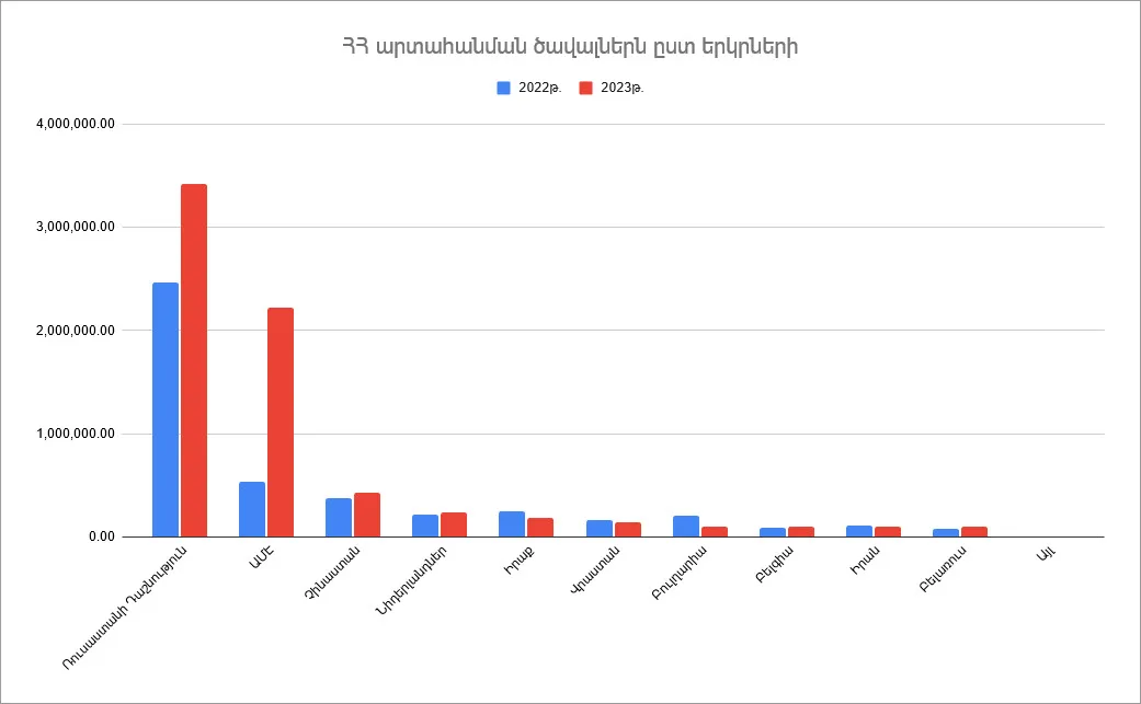 Արտահանումը Հայաստանի Հանրապետությունից՝ ըստ երկրների. 2023թ.