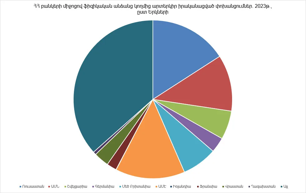 Ռուսաստանին բաժին է ընկնում 2023թ.-ին ֆիզիկական անձանց անունով արտերկրից ստացված փոխանցումների 69.28%-ը