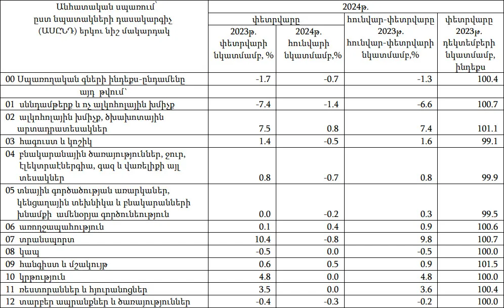 2024թ.-ի հունվար-փետրվարին Հայաստանում սպառողական գների ինդեքսը նվազել է 1.3%-ով