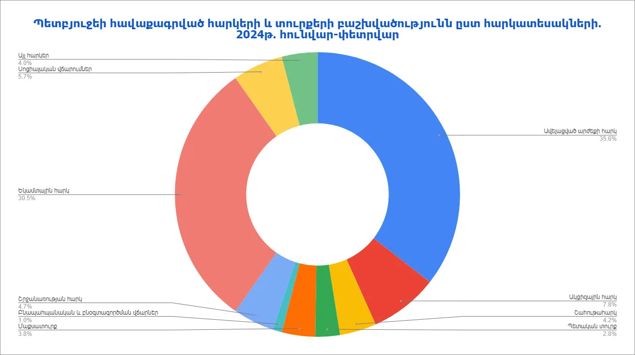 Պետական բյուջեի եկամուտներն ըստ հարկատեսակների. 2024թ. հունվար-փետրվար