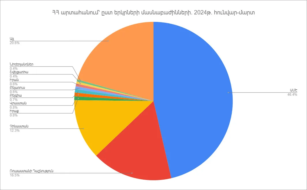 Արտահանումը Հայաստանի Հանրապետությունից՝ ըստ երկրների. 2024թ.-ի հունվար-մարտին