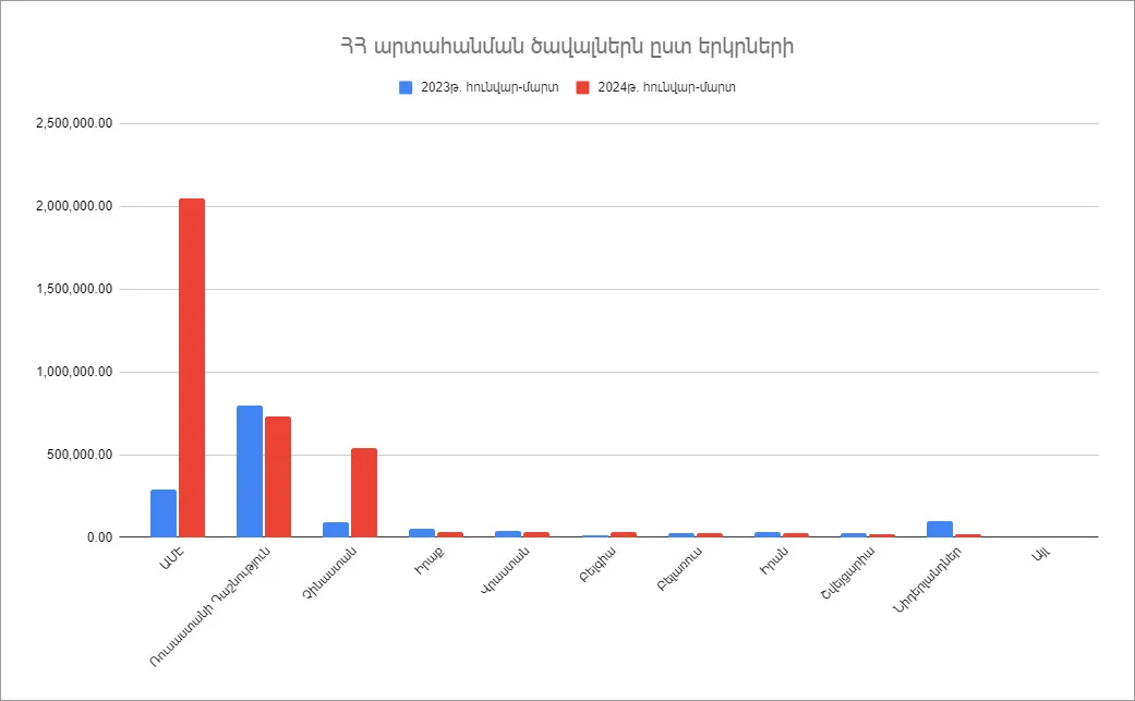 Արտահանումը Հայաստանի Հանրապետությունից՝ ըստ երկրների. 2024թ.-ի հունվար-մարտին