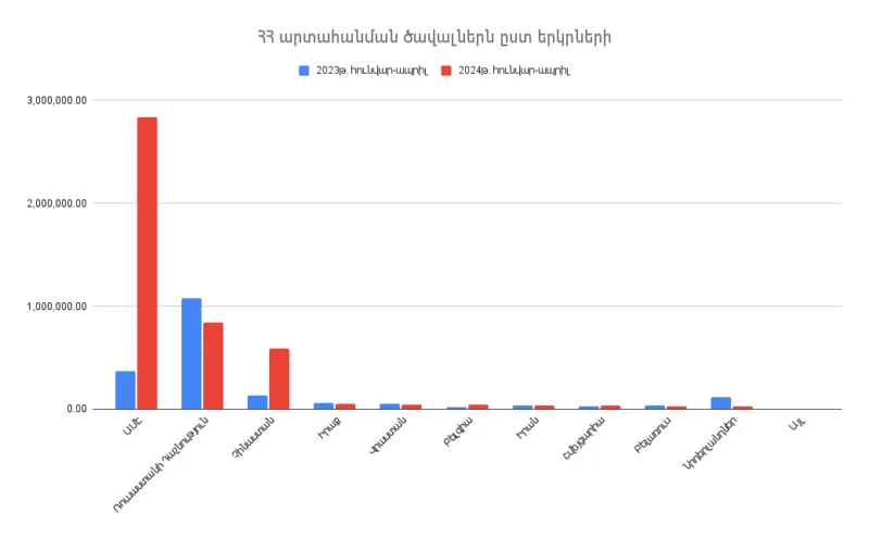 Արտահանումը Հայաստանի Հանրապետությունից՝ ըստ երկրների. 2024թ.-ի հունվար-ապրիլին