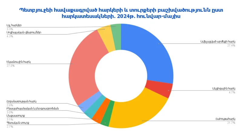 Պետական բյուջեի եկամուտներն ըստ հարկատեսակների. 2024թ. հունվար-մայիս