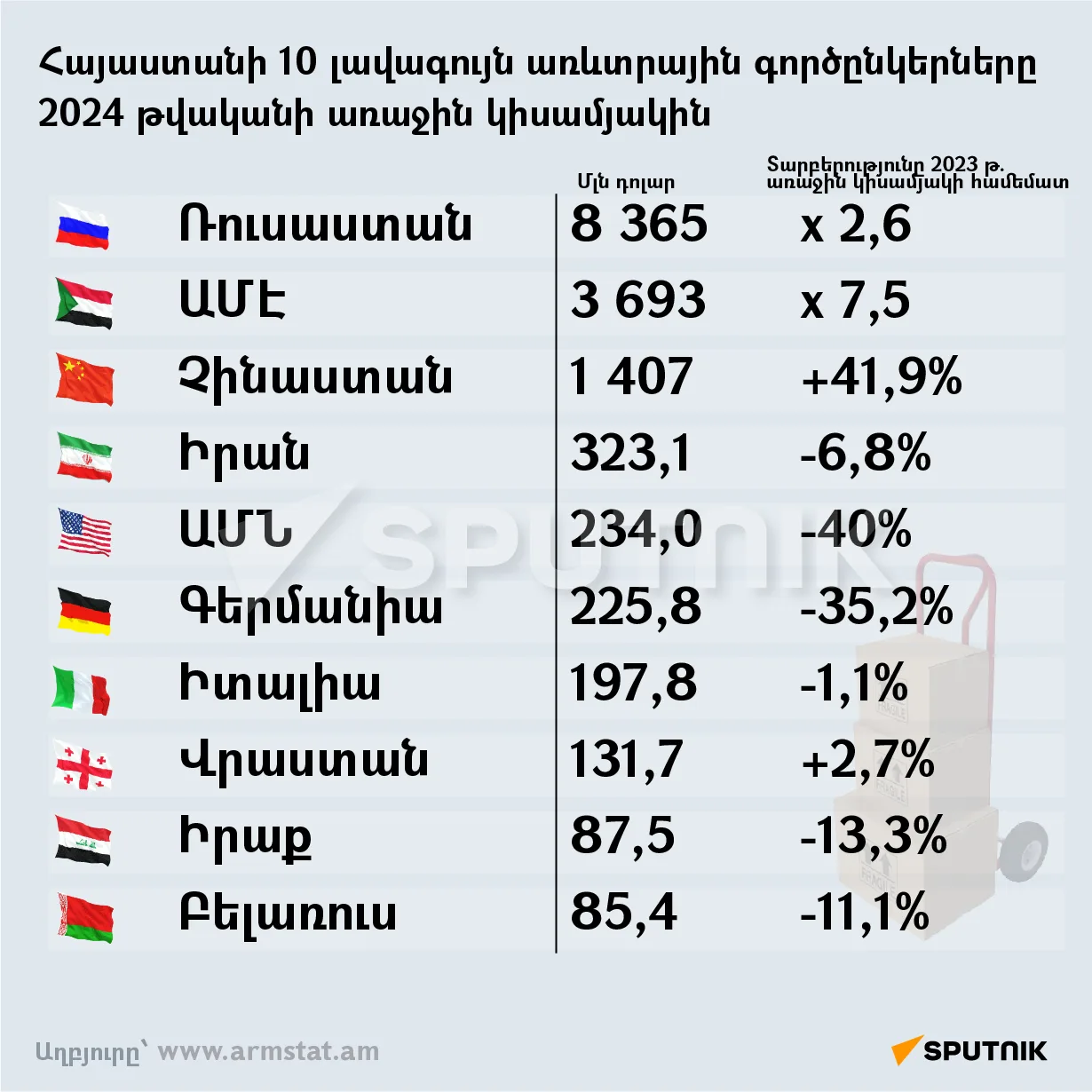 Հայաստանի 10 լավագույն առևտրային գործընկերները 2024 թվականի առաջին կիսամյակին Հայաստանի 10 լավագույն առևտրային գործընկերները 2024 թվականի առաջին կիսամյակին - Sputnik Արմենիա