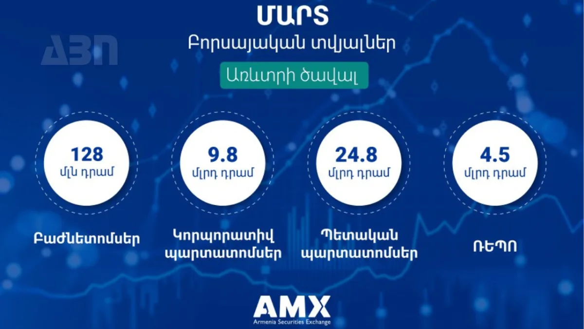 Հայաստանի ֆոնդային բորսան ամփոփել է 2024թ.-ի մարտ ամսվա տվյալները