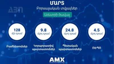 Հայաստանի ֆոնդային բորսան ամփոփել է 2024թ.-ի մարտ ամսվա տվյալները