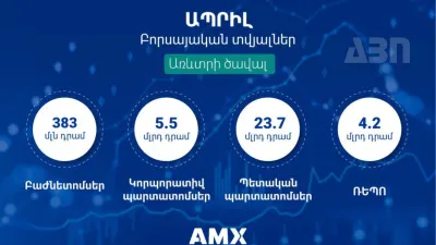 2024 թ.-ի ապրիլ ամսվա բորսայական տվյալների ամփոփում
