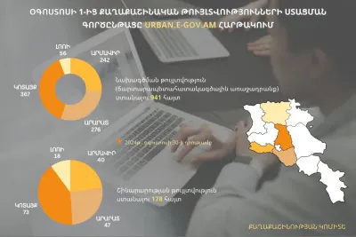 Քաղաքաշինական թույլտվությունների տրամադրման թվային հարթակի գործարկումից հետո ստացվել են հարյուրավոր հայտեր