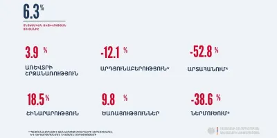 ՀՀ -ում ՏԱՑ-ը հունվար-հունիսին նախորդ տարվա  համեմատ աճել է 6.3 տոկոսով