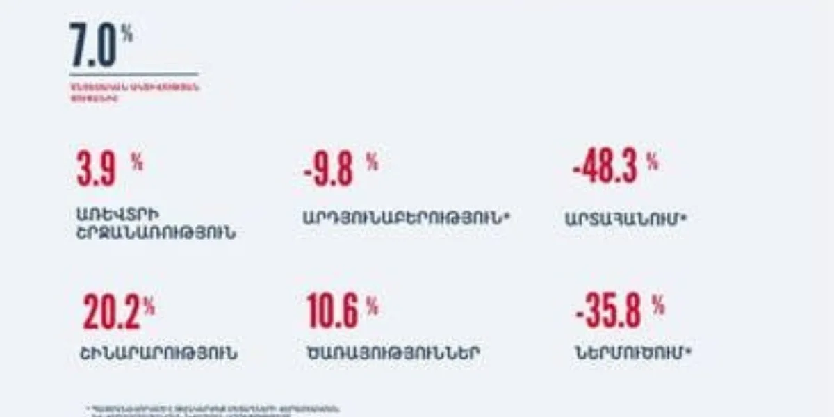 2025-ի հունվար-հուլիսին տնտեսական ակտիվության ցուցանիշն աճել է 7 տոկոսով