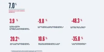 2025-ի հունվար-հուլիսին տնտեսական ակտիվության ցուցանիշն աճել է 7 տոկոսով