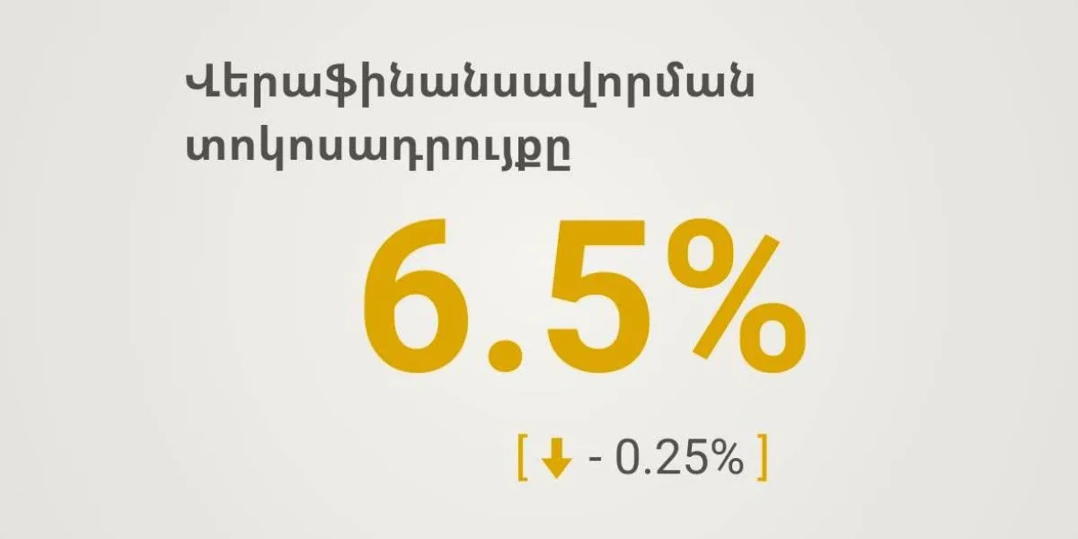 ՀՀ ԿԲ-ն վերաֆինանսավորման տոկոսադրույքն իջեցրել է 0.25 տոկոսային կետով