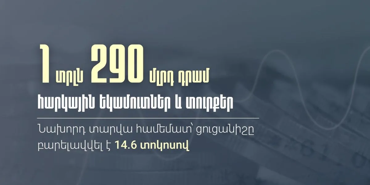 2026 թ. առաջին 5 ամիսներին ՊԵԿ-ն ապահովել է 1 տրլն 290 մլրդ դրամի հարկային եկամուտներ