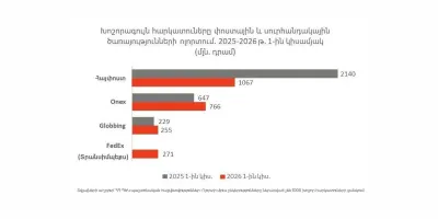 Ի՞նչ է կատարվում փոստային և սուրհանդակային ոլորտում. շուկայի առաջատարների կողմից վճարված հարկերն ու դրանց դինամիկան