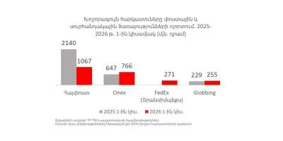 Ի՞նչ է կատարվում փոստային և սուրհանդակային ոլորտում. շուկայի առաջատարների կողմից վճարված հարկերն ու դրանց դինամիկան