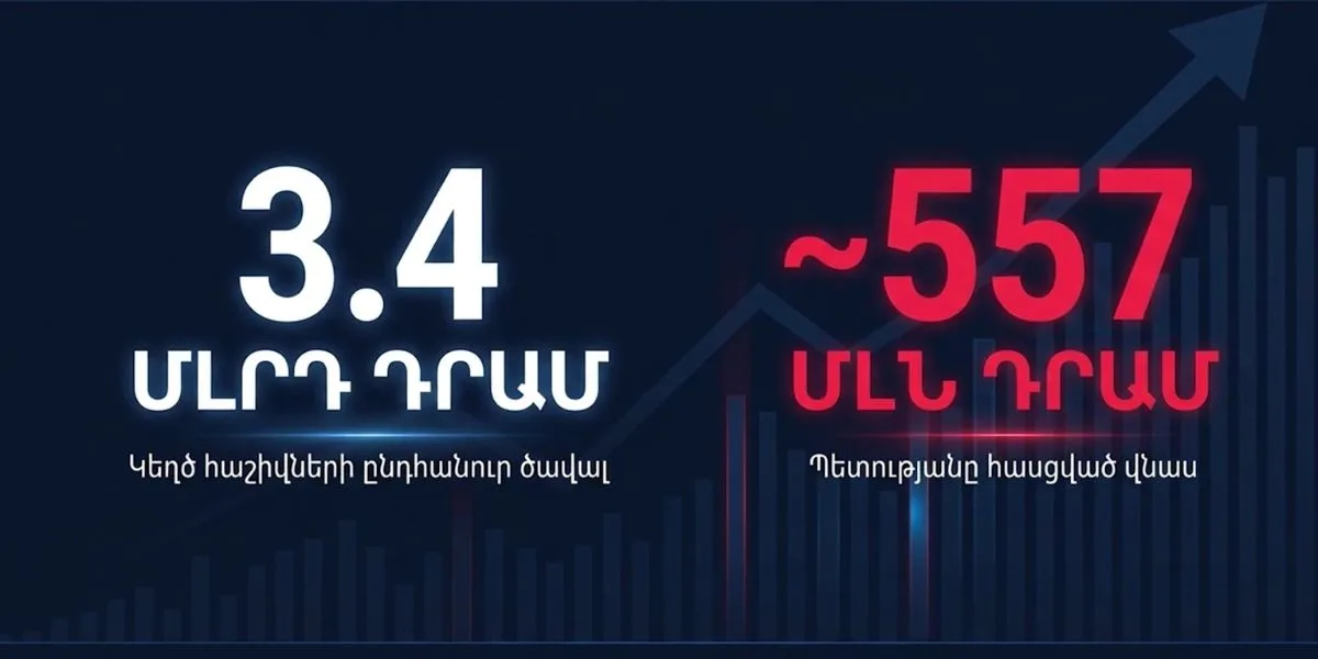 Բացահայտվել է շուրջ 3.4 միլիարդ դրամի կեղծ հարկային հաշիվների շրջանառության դեպք (տեսանյութ)