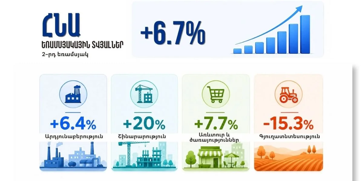 Հայաստանը 2026-ի երկրորդ եռամսյակում գրանցել է 6.7% տնտեսական աճ