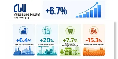 Հայաստանը 2026-ի երկրորդ եռամսյակում գրանցել է 6.7% տնտեսական աճ