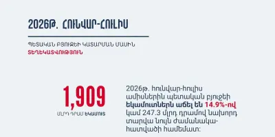 2026–ի հունվար-հուլիսին ՀՀ պետական բյուջեն կատարվել է 32.8 մլրդ դրամ հավելուրդով