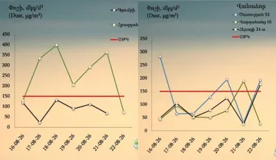 Վանաձորում և Հրազդանում օդի փոշու պարունակությունը գերազանցել է սահմանային թույլատրելի մակարդակը