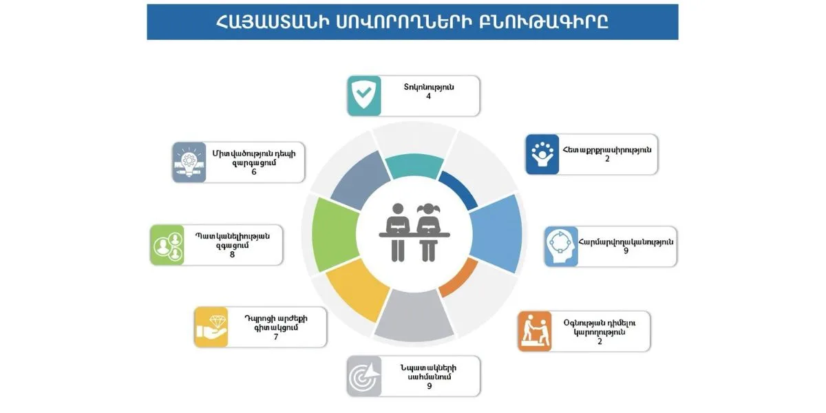 Որոնք են հայ աշակերտների ուժեղ կողմերը․ միջազգային գնահատման արդյունքները