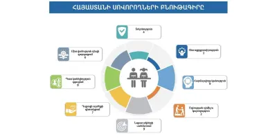 Որոնք են հայ աշակերտների ուժեղ կողմերը․ միջազգային գնահատման արդյունքները